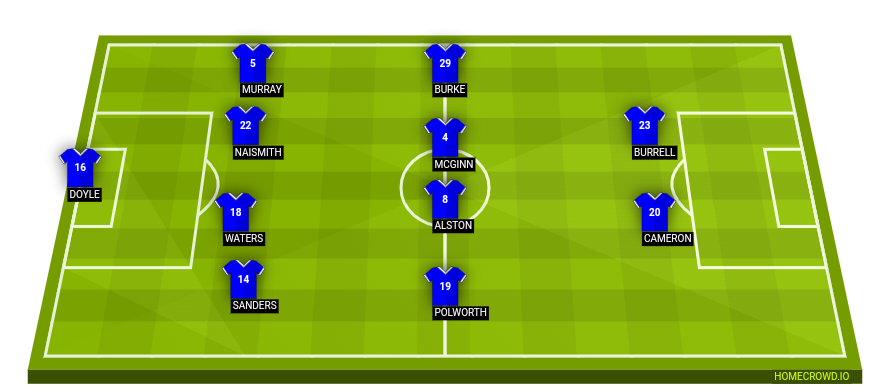 Football formation line-up Kilmarnock FC  4-4-2
