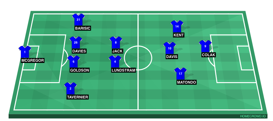 Football formation line-up Rangers FC  4-3-2-1
