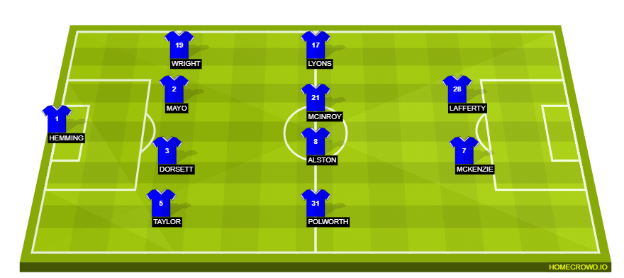 Football formation line-up Kilmarnock FC  4-4-2