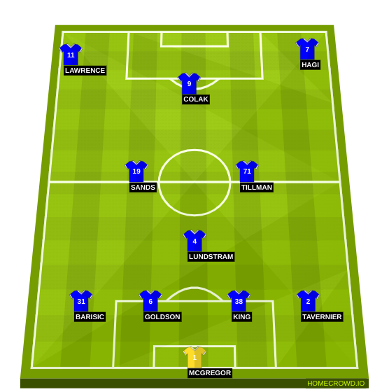 Football formation line-up Rangers Celtic 4-3-3