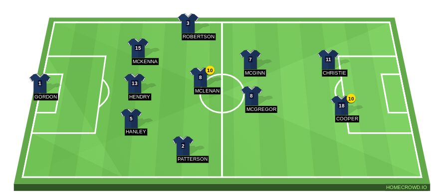 Football formation line-up Scotland England 4-1-3-2