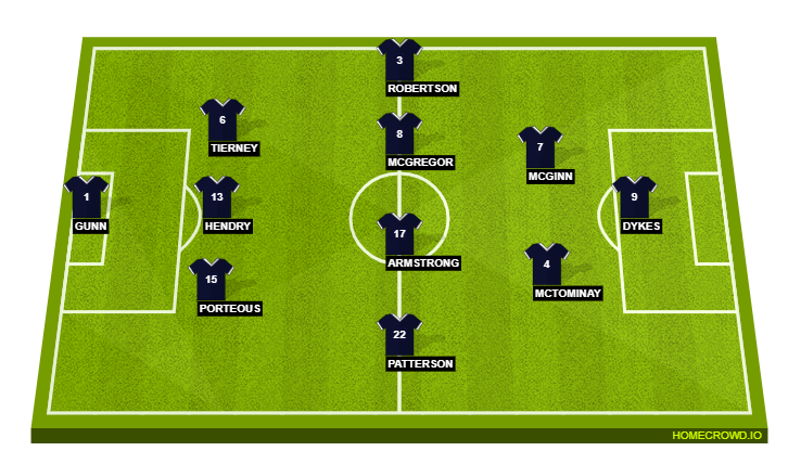 Football formation line-up Scotland  3-5-2