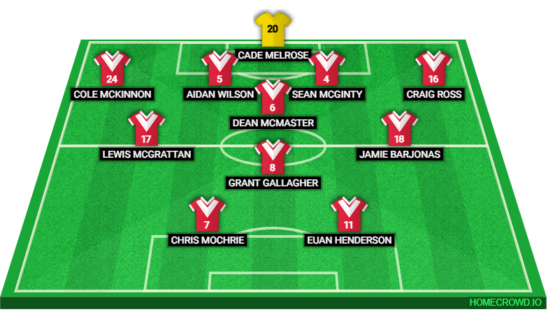 Football formation lineup Airdrie