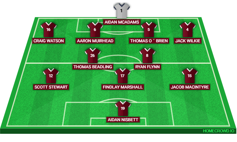 Football formation lineup Arbroath