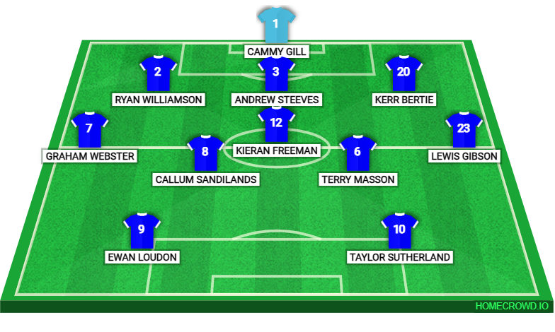 Football formation lineup Montrose