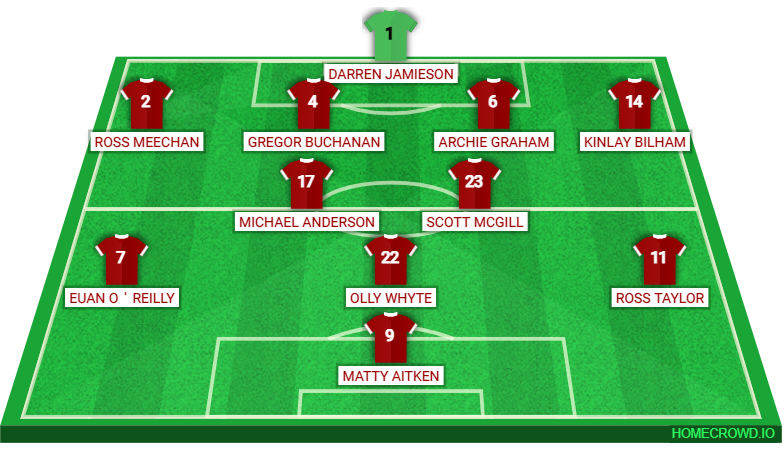 Football formation lineup Stenhousemuir