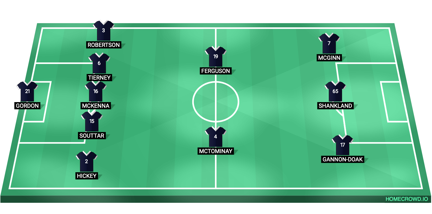 Football formation lineup Scotland  4-1-2-1-2