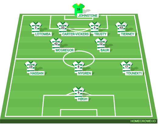 Football formation lineup Celtic FC possible XI Ferencváros 4-2-3-1
