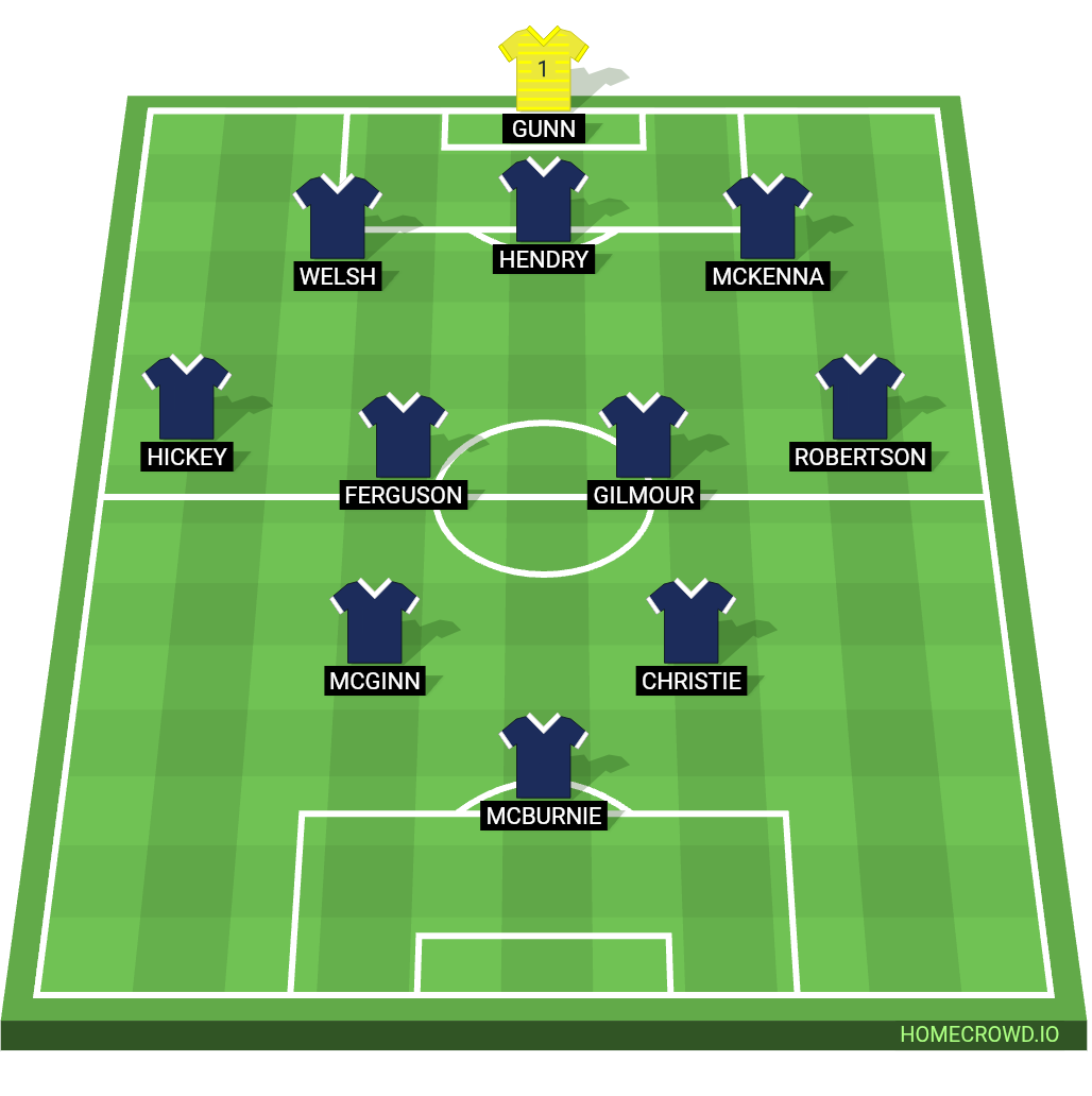 Football formation lineup Scotland Slovenia 3-4-3