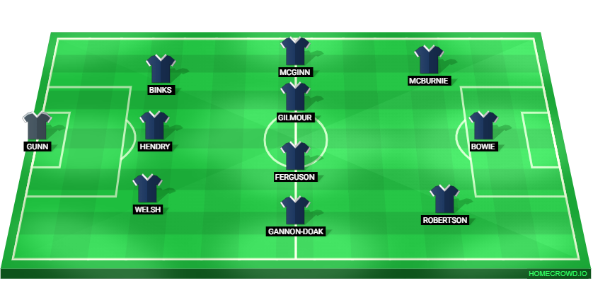 Football formation lineup Scotland  3-4-3