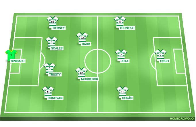 Football formation lineup Celtic FC Probable Lineup Benfica–Celtic 4-2-3-1
