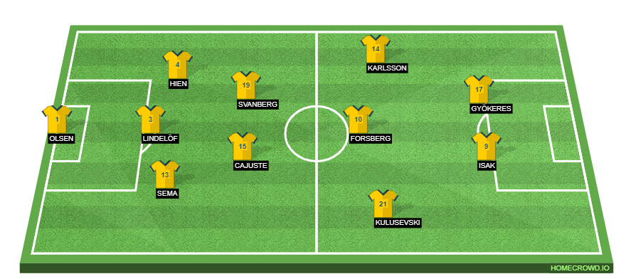 Football formation line-up Sweden  4-1-2-1-2