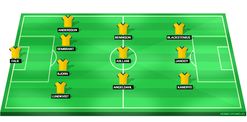 Football formation lineup Sweden