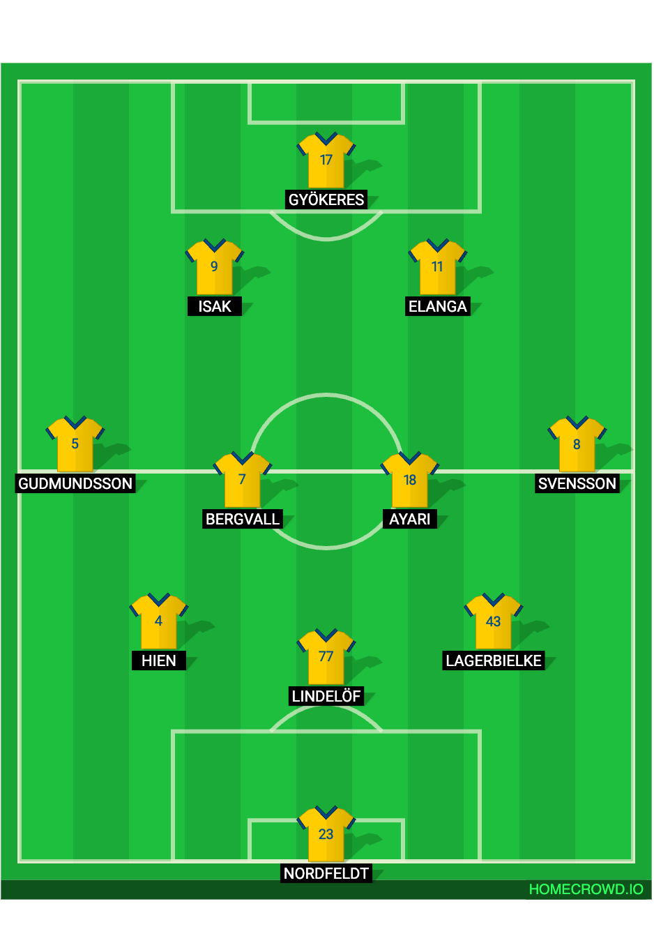 Football formation lineup Sverige VM trupp