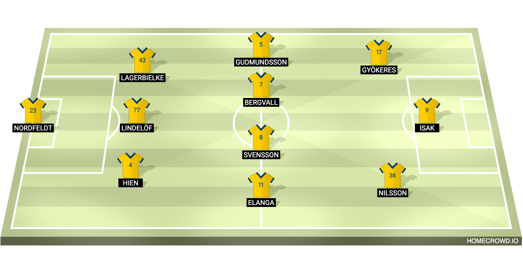 Football formation lineup Sweden Nations League 2023