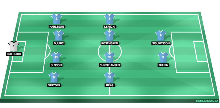Football formation lineup Malmö FF ATHELIC CLUB 4-4-2