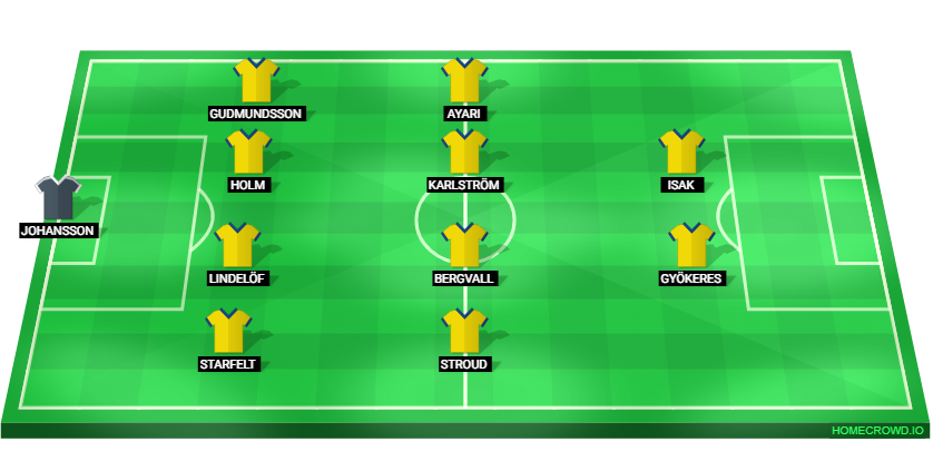 Football formation lineup Sweden  4-4-2