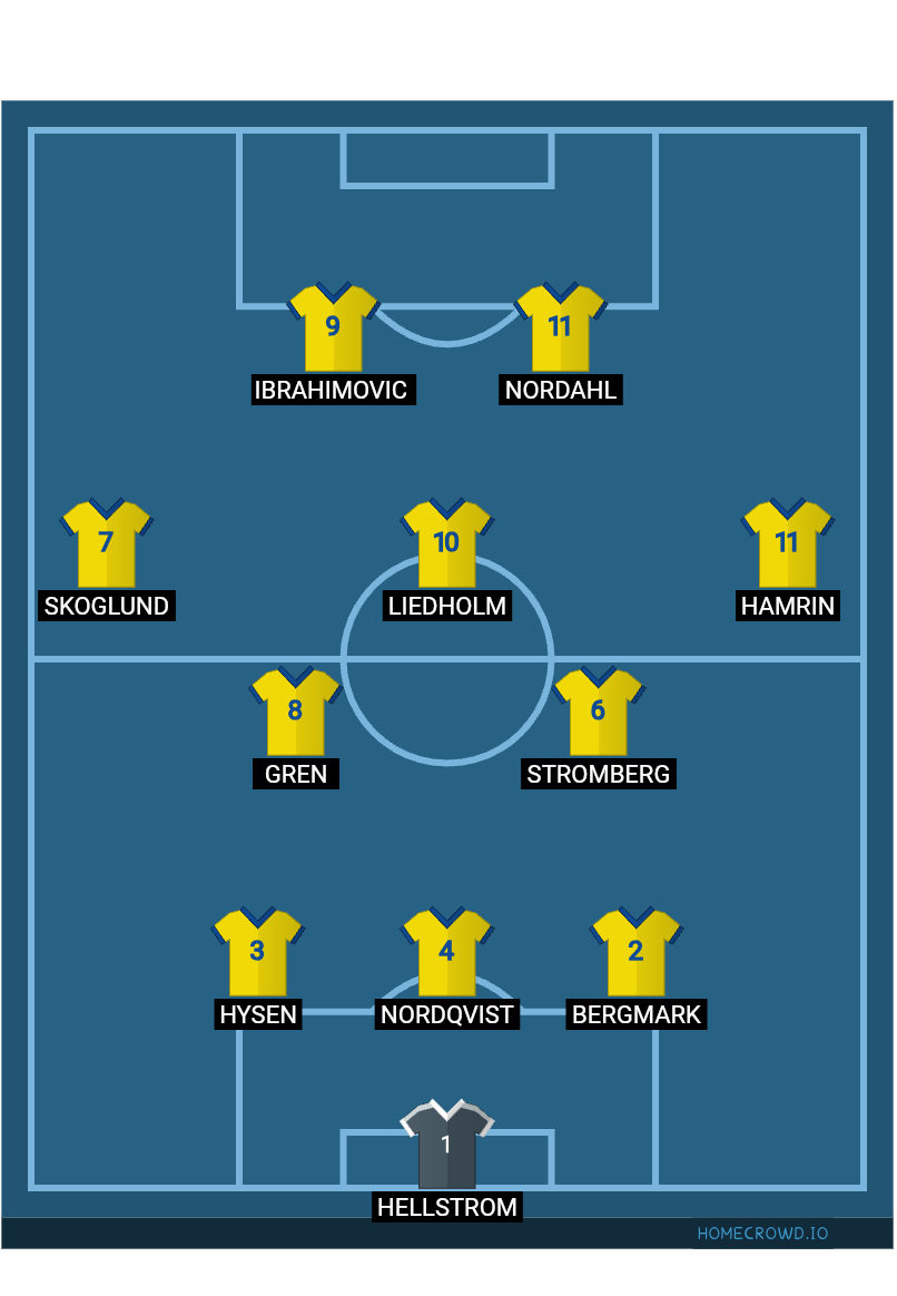 Football formation lineup Sweden