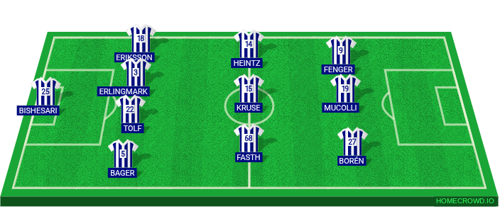 Football formation lineup IFK Göteborg  4-3-3