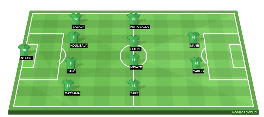 Football formation line-up Senegal  4-4-2