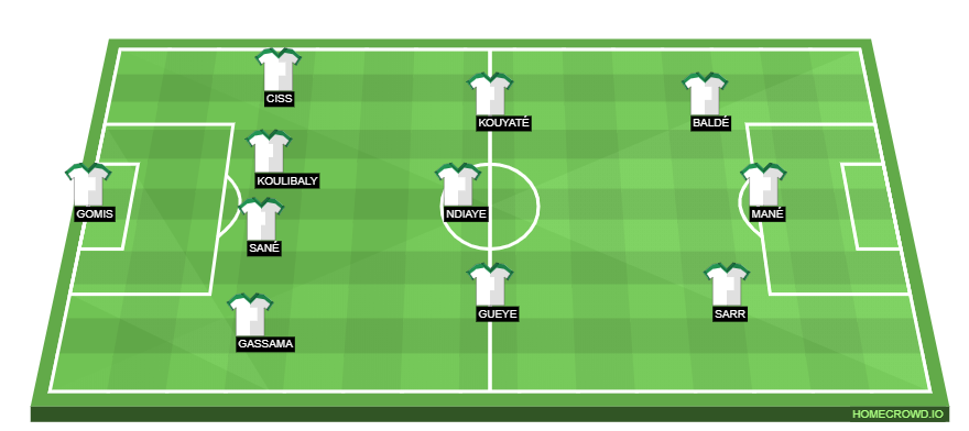 Football formation line-up Senegal  4-3-3