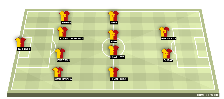 Football formation line-up Galatasary  4-4-2