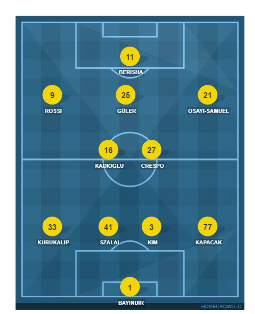 Football formation line-up Fenerbahce SK  4-3-3