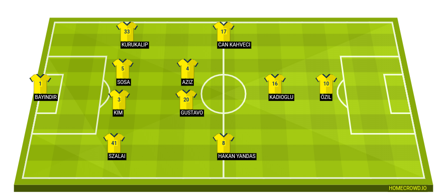Football formation line-up Fenerbahce SK  4-2-3-1