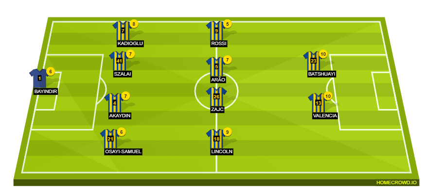 Football formation line-up Fenerbahce  4-4-2