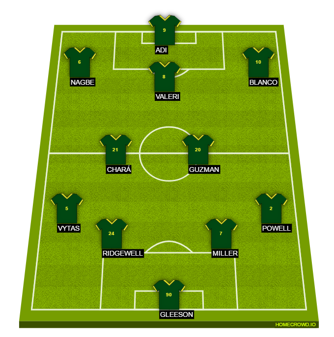 Football formation line-up optymalny skład Timbers 2017  4-4-2