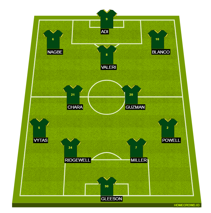Football formation line-up Portland Timbers  4-4-1-1