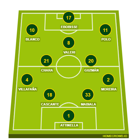 Football formation line-up Portland Timbers  3-4-3