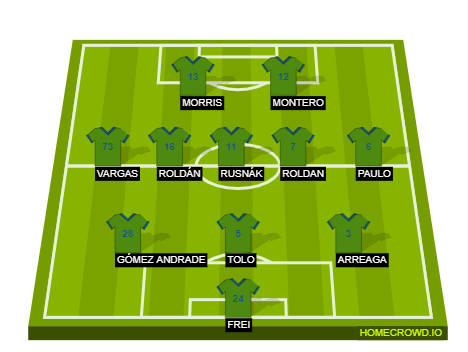 Football formation line-up Seattle Sounders FC  4-4-2