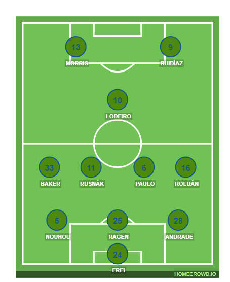 Football formation line-up Sounders FC 3-5-2  2-5-3
