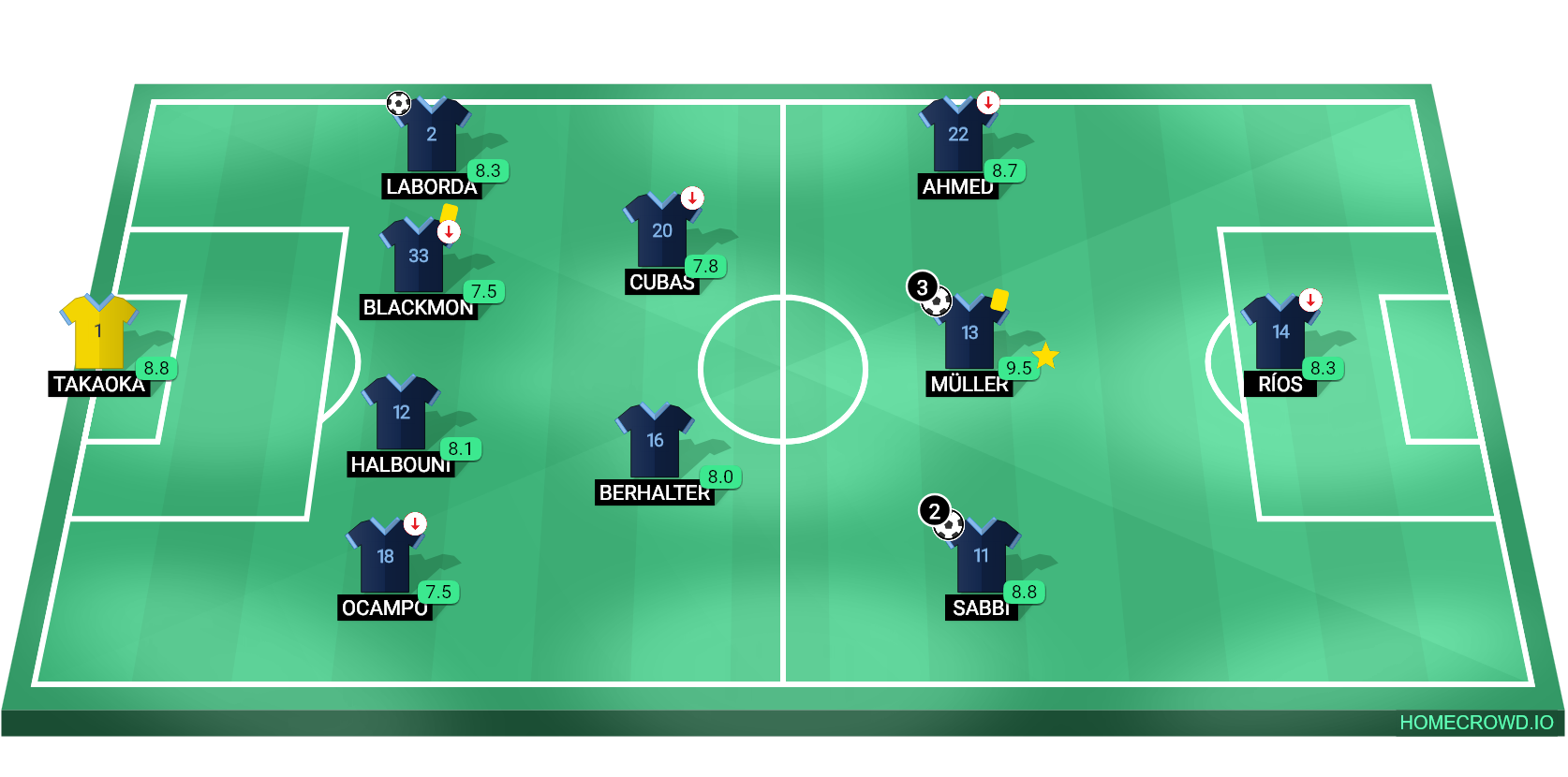 Football formation lineup Sabbi ＆ Müller’s Goal Gala꞉ 7–0 Carnage Philly Served Seven 4-2-3-1