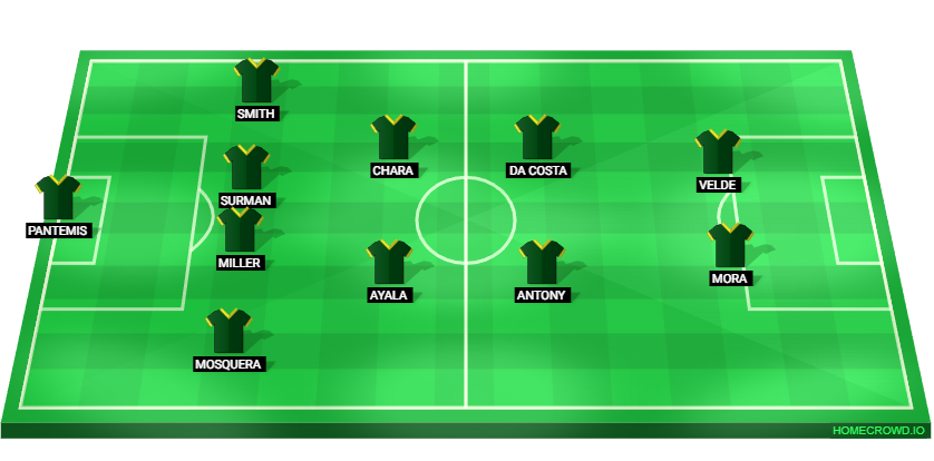 Football formation lineup Portland Timbers