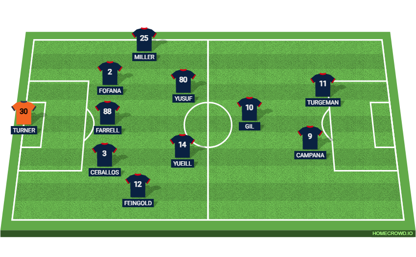 Football formation lineup New England Revolution