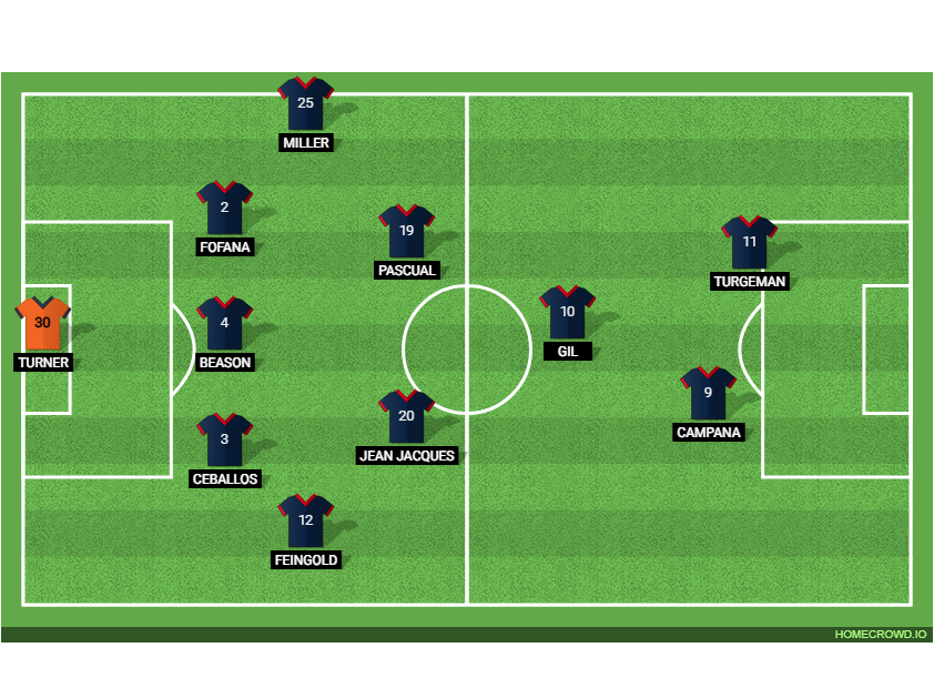 Football formation lineup New England Revolution