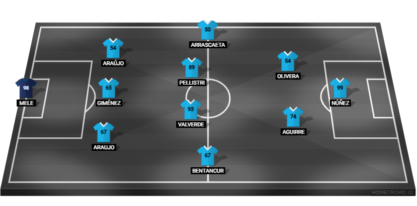 Football formation lineup Uruguay  3-4-2-1