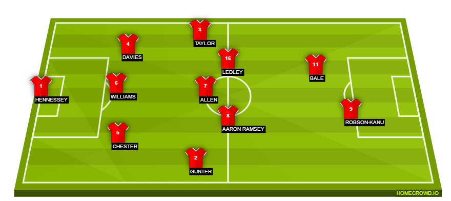 Football formation line-up Wales  4-4-2