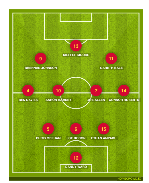 Football formation line-up Wales  3-4-3