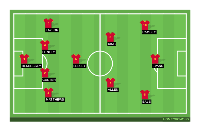 Football formation line-up Wales  4-3-3