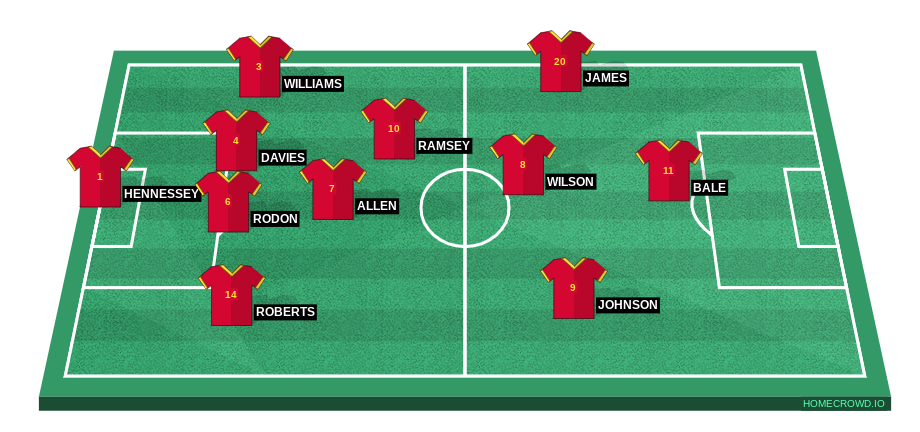 Football formation line-up Wales  4-2-3-1