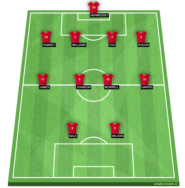 Football formation line-up Wales  4-4-2