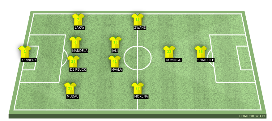 Football formation lineup Mamelodi Sundowns FC  4-2-3-1