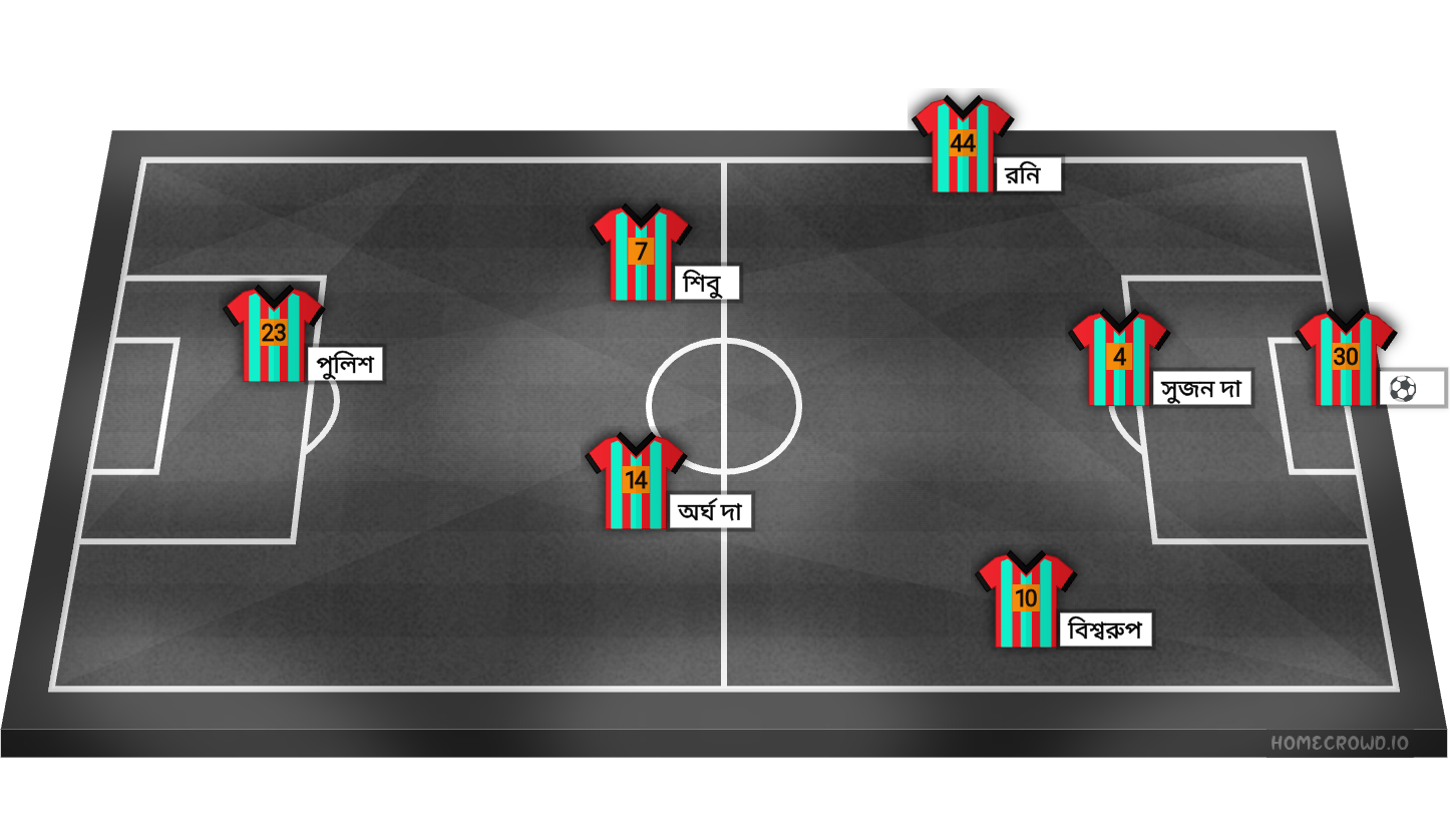 Football formation lineup আউরিয়া